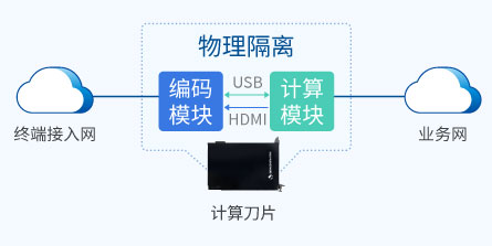 多重物理隔离，端到加密传输